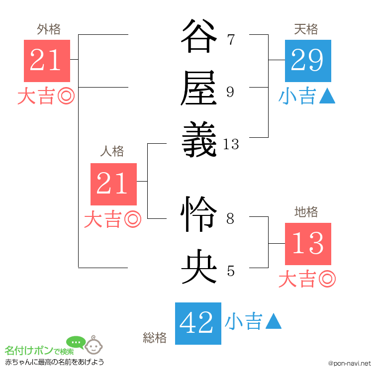 谷屋義 怜央さんの姓名判断結果