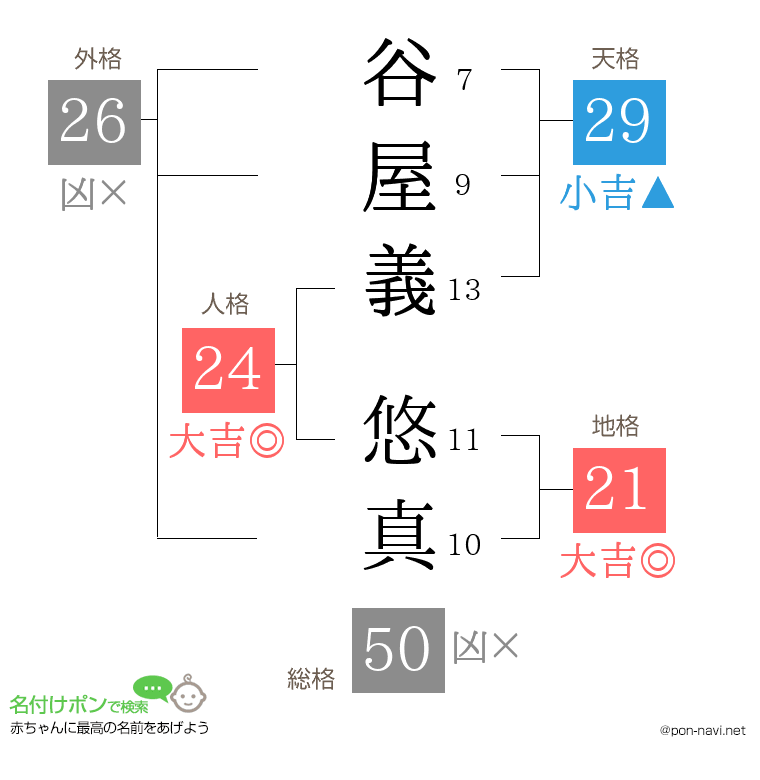 谷屋義 悠真さんの姓名判断結果
