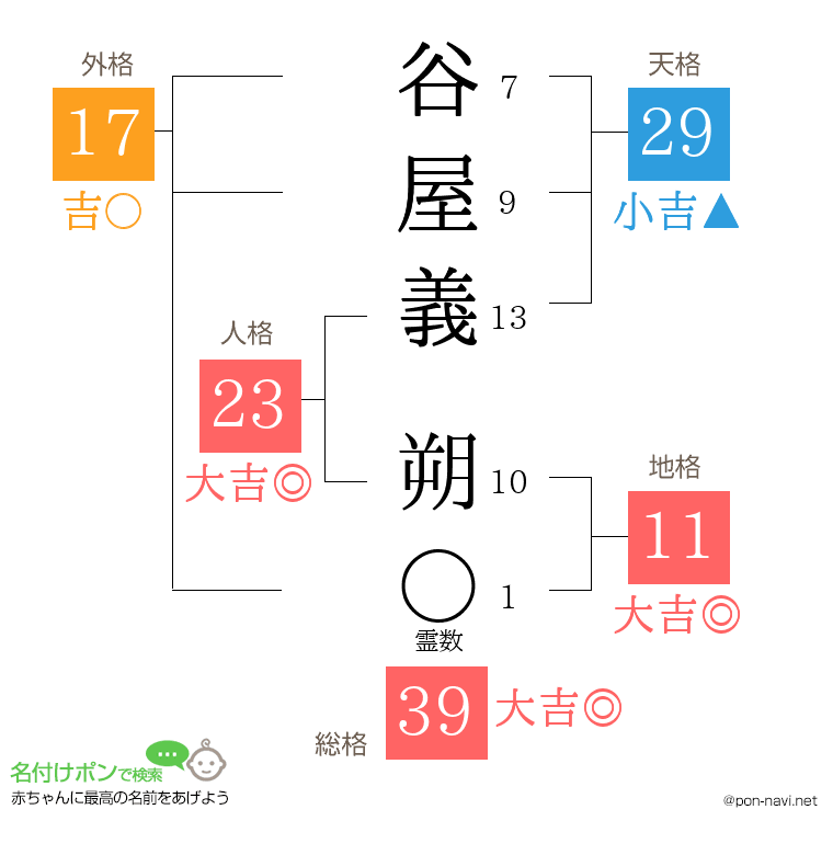 谷屋義 朔さんの姓名判断結果