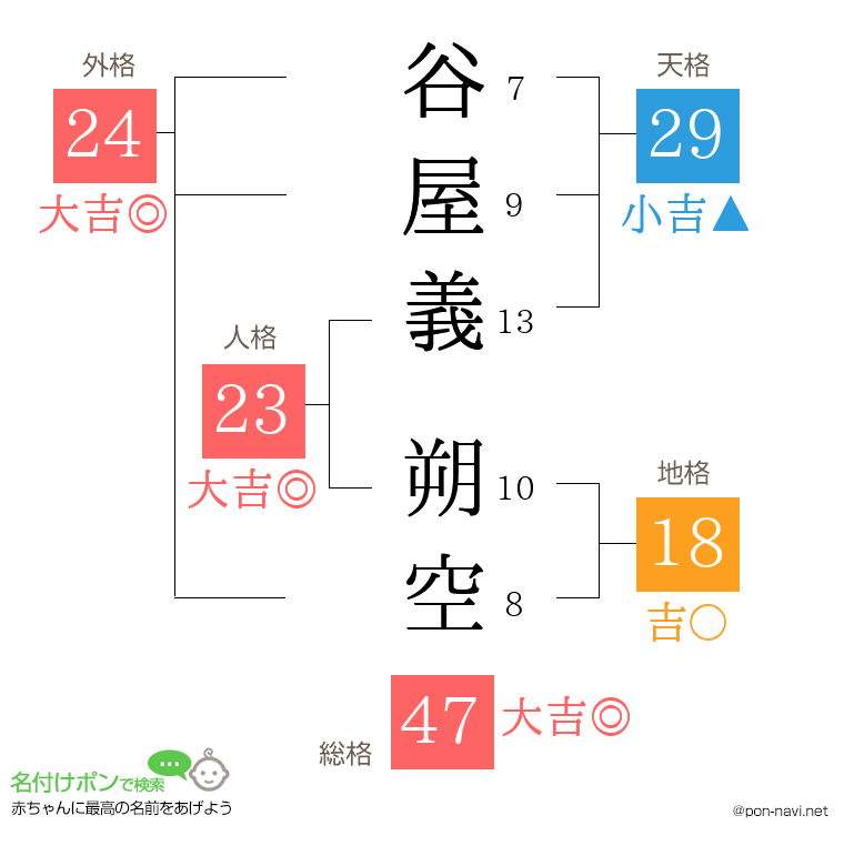 谷屋義 朔空さんの姓名判断結果
