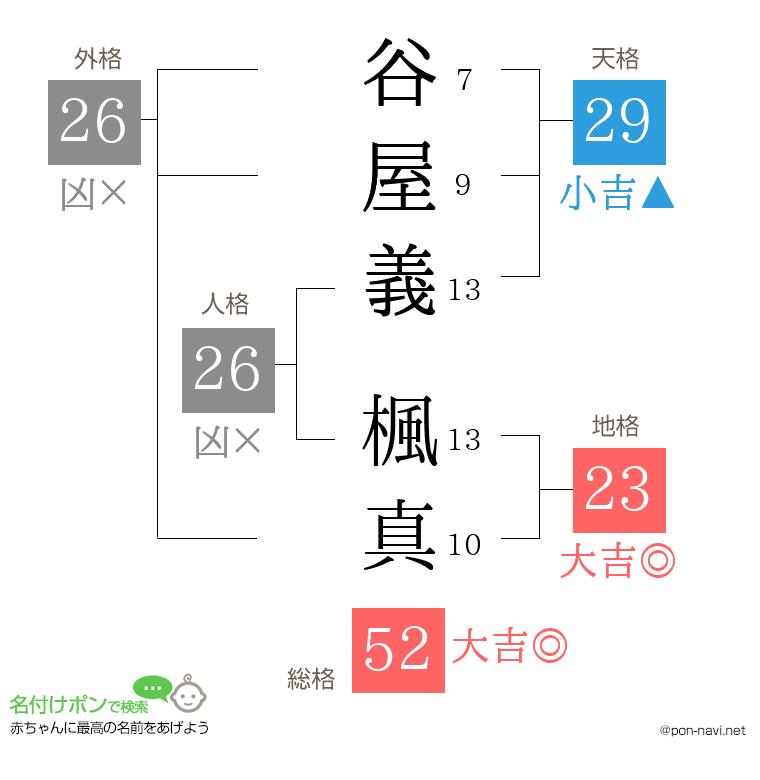 谷屋義 楓真さんの姓名判断結果