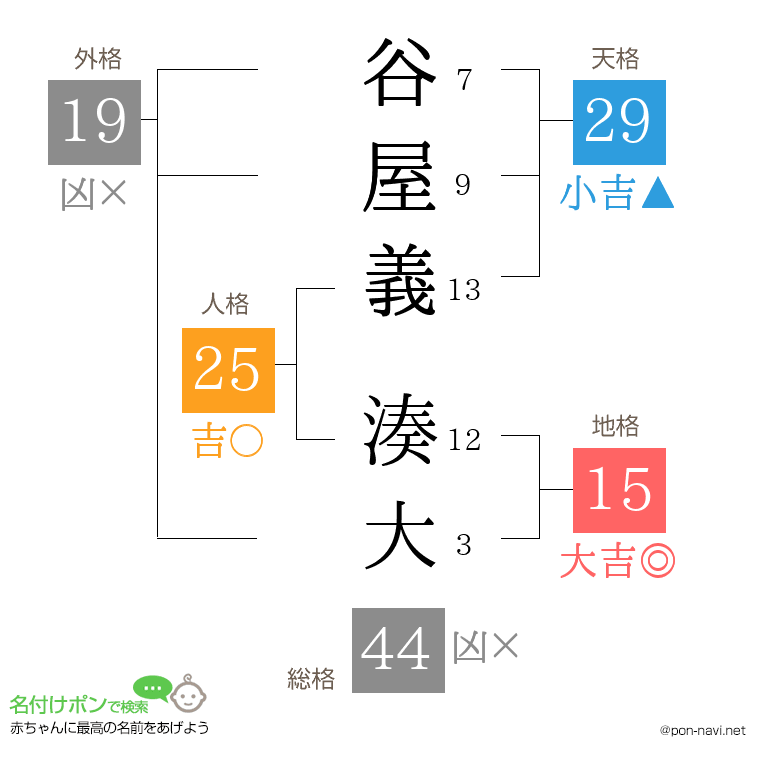 谷屋義 湊大さんの姓名判断結果