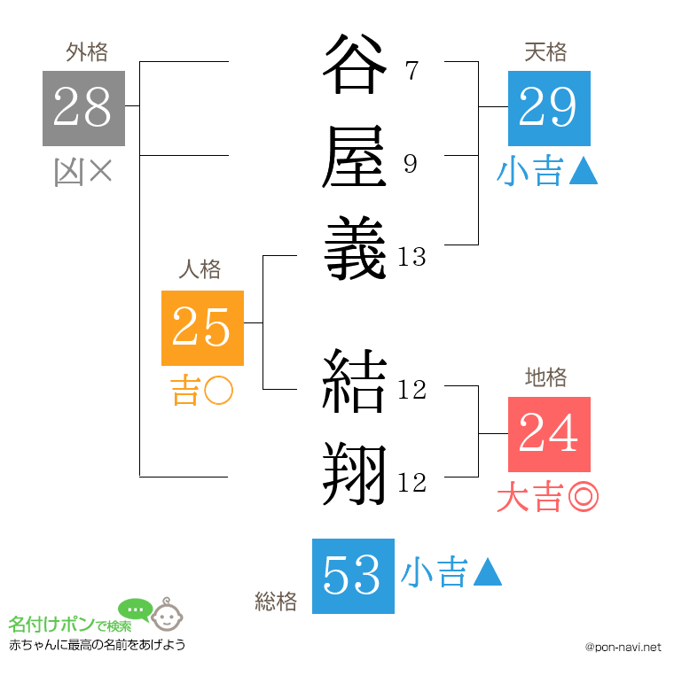 谷屋義 結翔さんの姓名判断結果