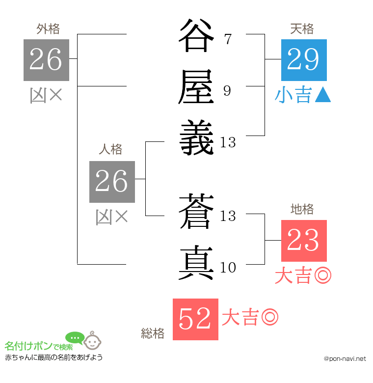 谷屋義 蒼真さんの姓名判断結果