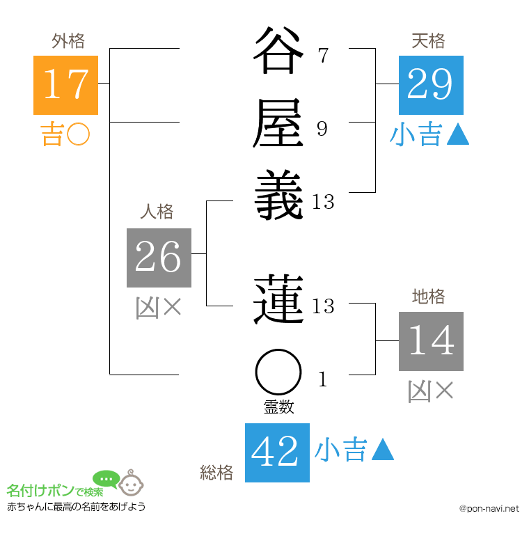谷屋義 蓮さんの姓名判断結果