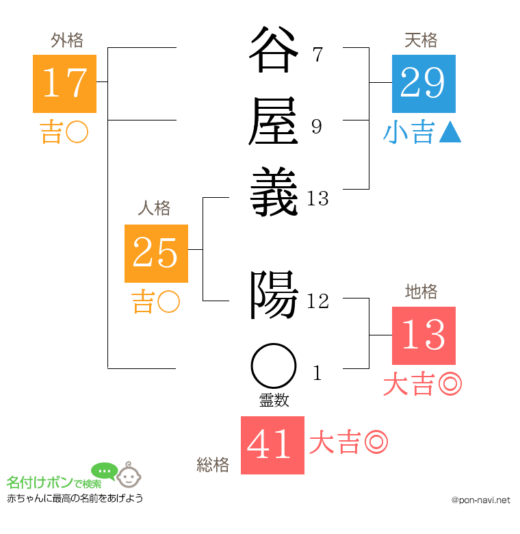 谷屋義 陽さんの姓名判断結果