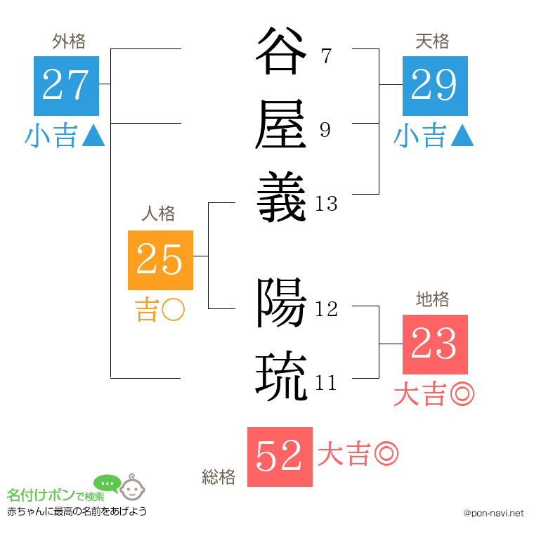 谷屋義 陽琉さんの姓名判断結果