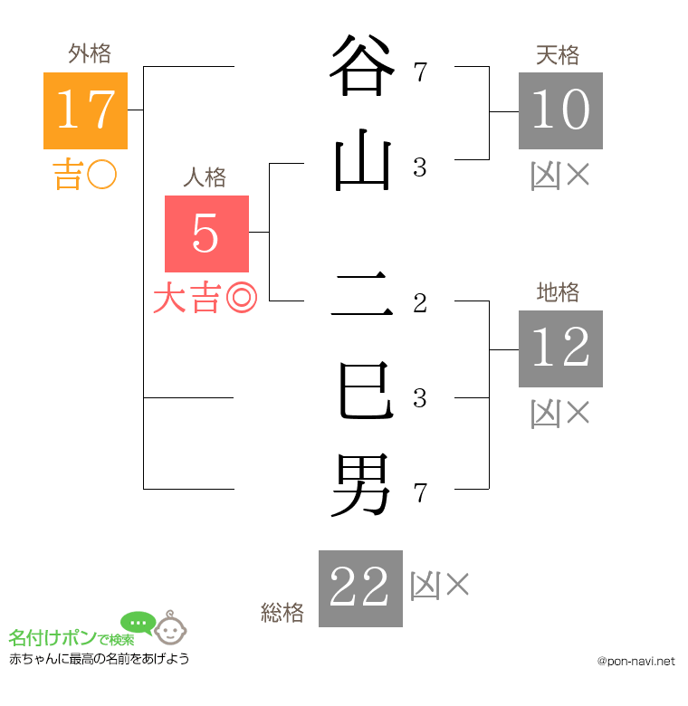 谷山 二巳男さんの姓名判断結果