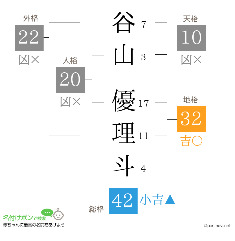 谷山 優理斗さんの姓名判断結果