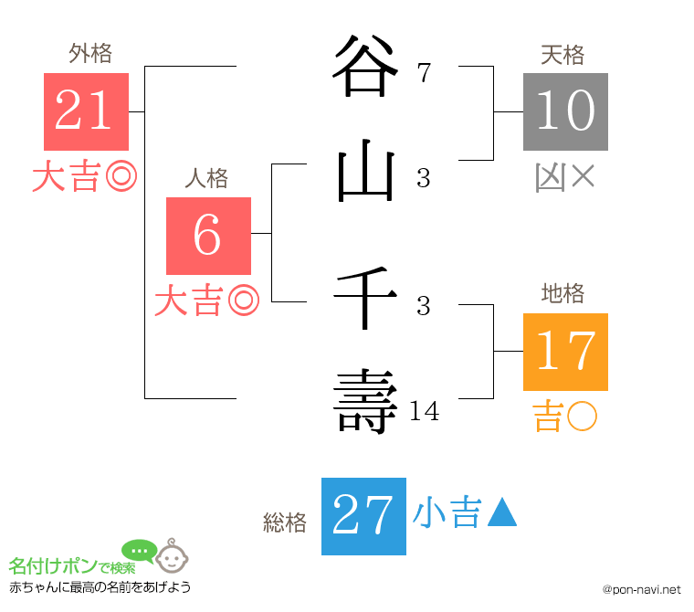 谷山 千壽さんの姓名判断結果