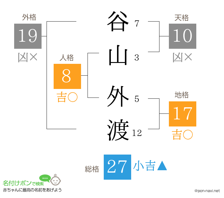 谷山 外渡さんの姓名判断結果