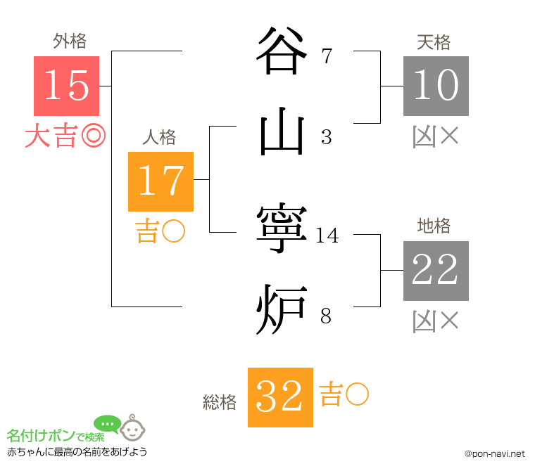 谷山 寧炉さんの姓名判断結果