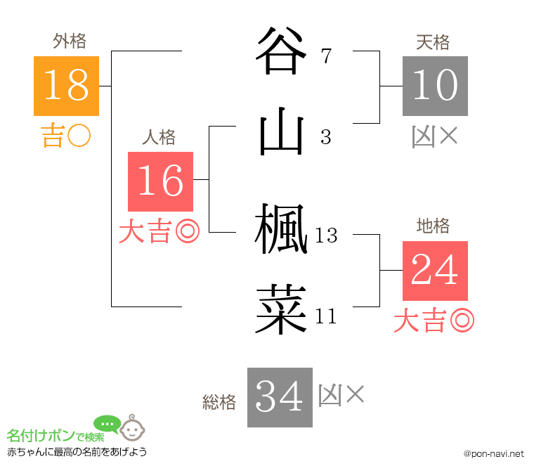 谷山 楓菜さんの姓名判断結果