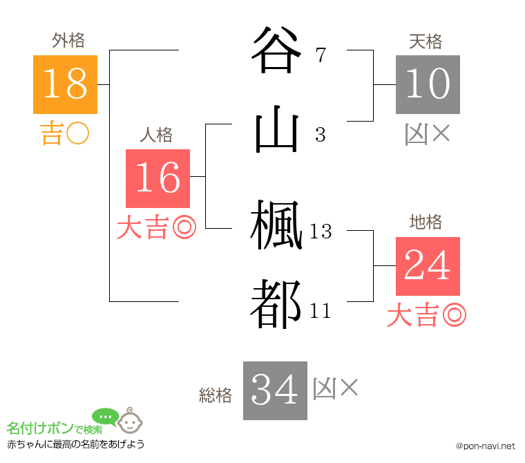 谷山 楓都さんの姓名判断結果
