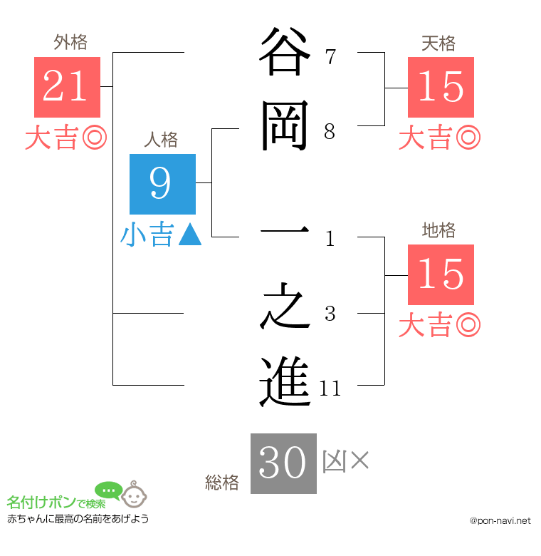 谷岡 一之進さんの姓名判断結果