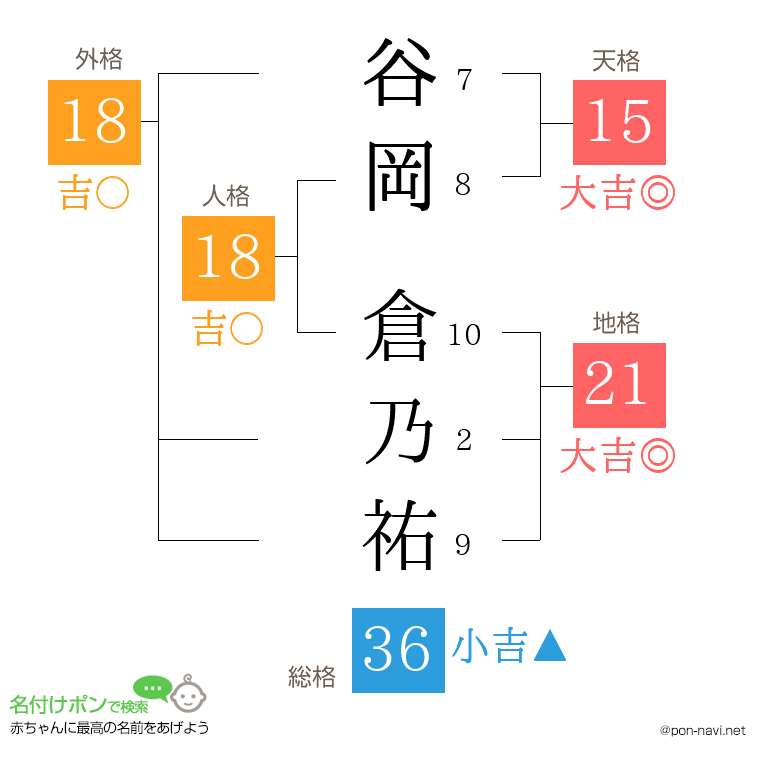 谷岡 倉乃祐さんの姓名判断結果