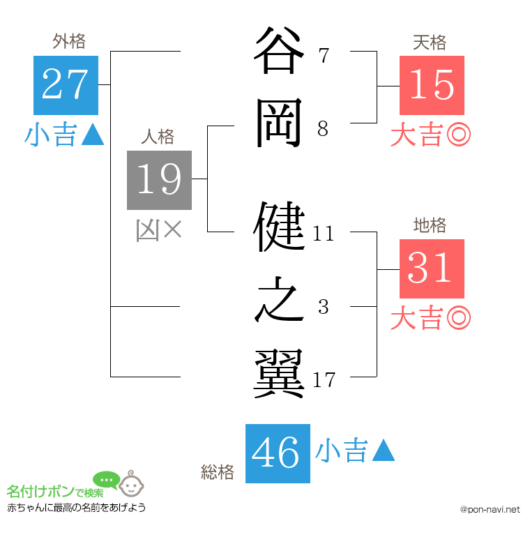 谷岡 健之翼さんの姓名判断結果