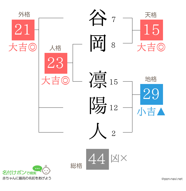 谷岡 凛陽人さんの姓名判断結果