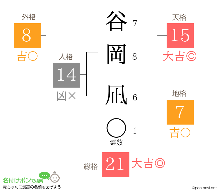 谷岡 凪さんの姓名判断結果