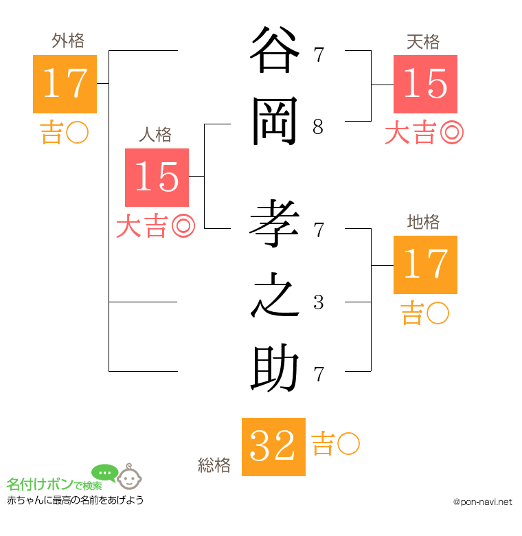 谷岡 孝之助さんの姓名判断結果