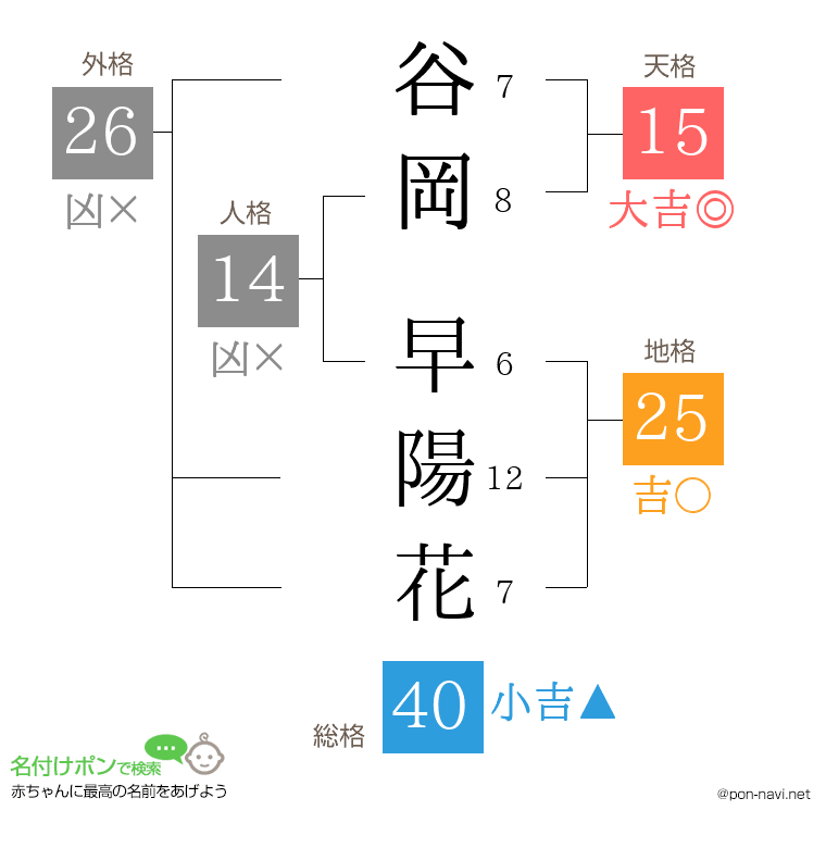 谷岡 早陽花さんの姓名判断結果