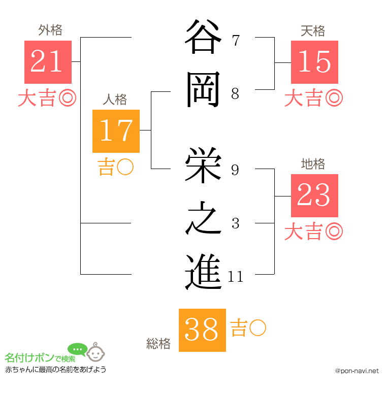 谷岡 栄之進さんの姓名判断結果