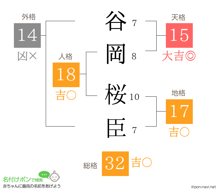 谷岡 桜臣さんの姓名判断結果