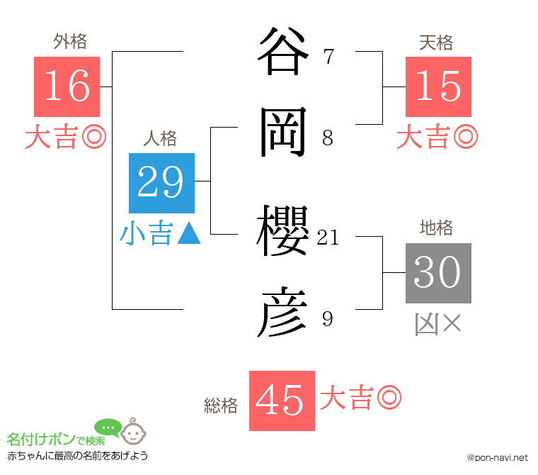 谷岡 櫻彦さんの姓名判断結果