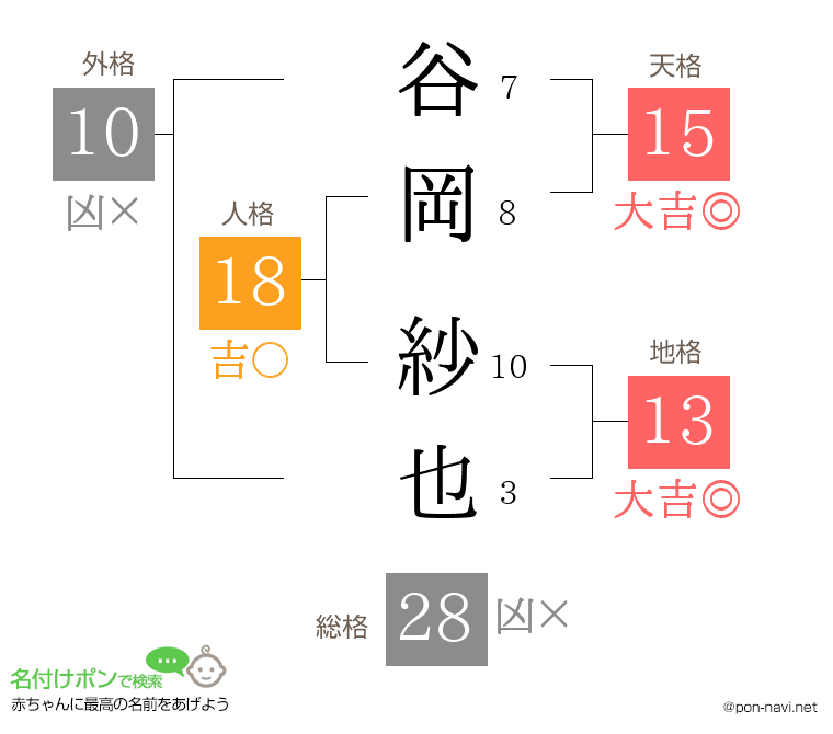 谷岡 紗也さんの姓名判断結果