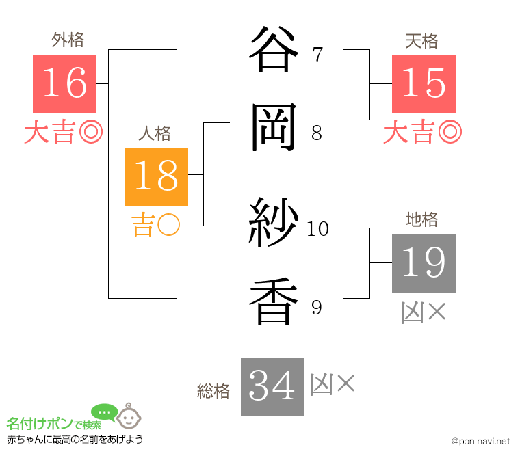谷岡 紗香さんの姓名判断結果