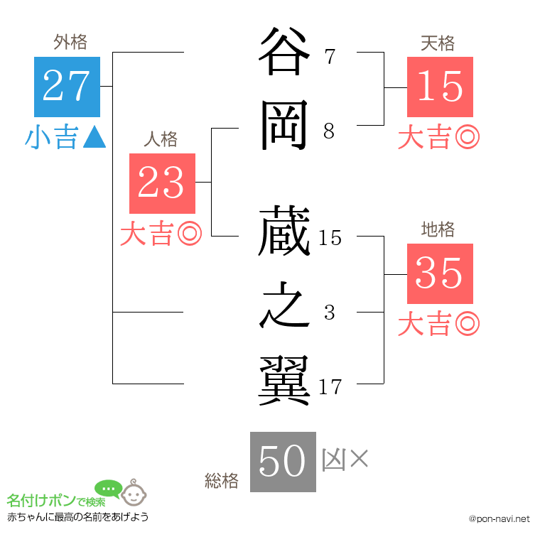 谷岡 蔵之翼さんの姓名判断結果