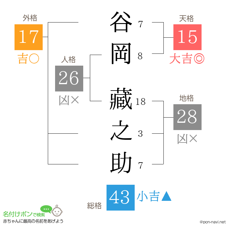 谷岡 藏之助さんの姓名判断結果