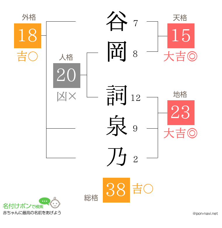 谷岡 詞泉乃さんの姓名判断結果
