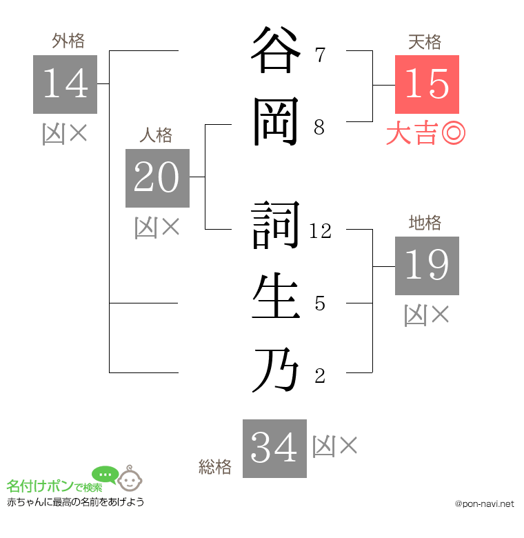 谷岡 詞生乃さんの姓名判断結果