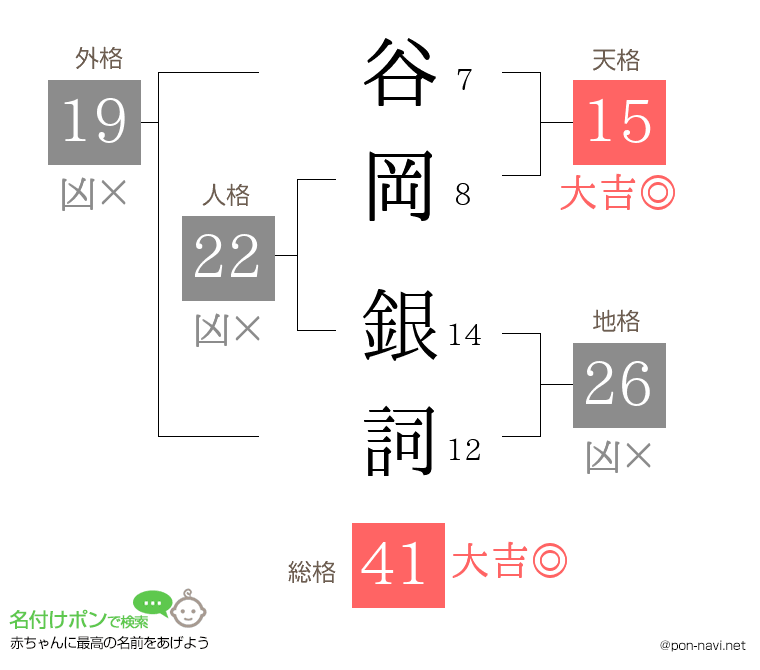 谷岡 銀詞さんの姓名判断結果