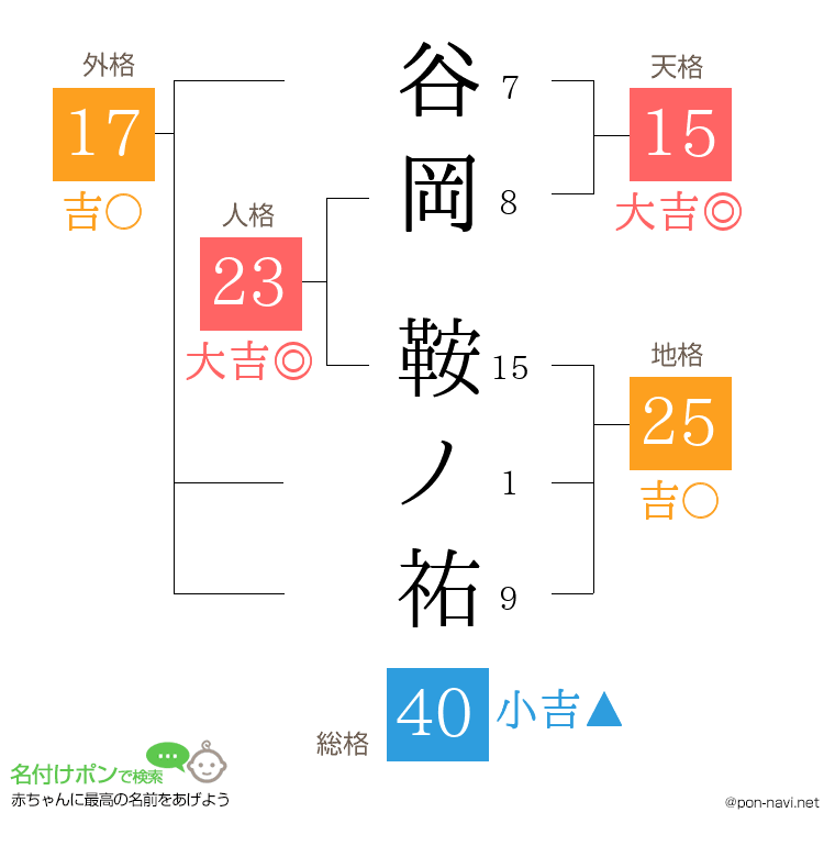 谷岡 鞍ノ祐さんの姓名判断結果