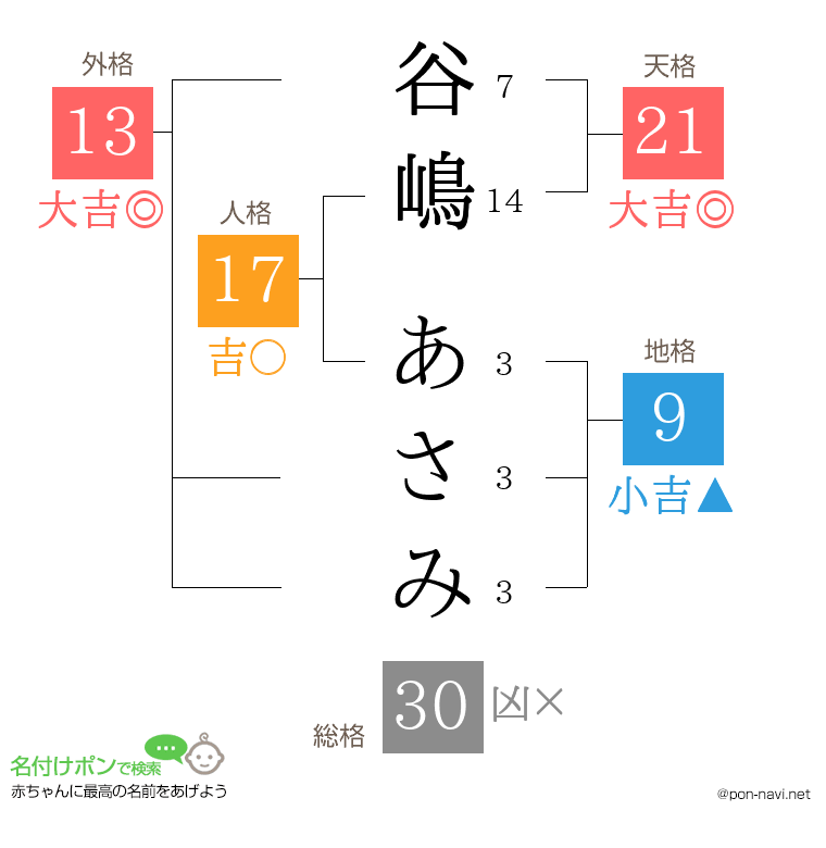 谷嶋 あさみさんの姓名判断結果