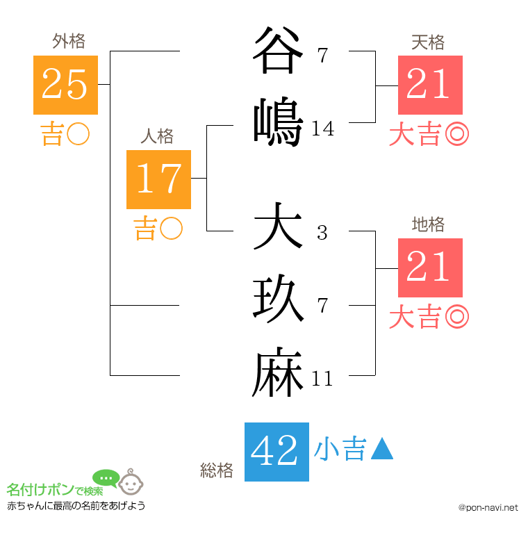 谷嶋 大玖麻さんの姓名判断結果