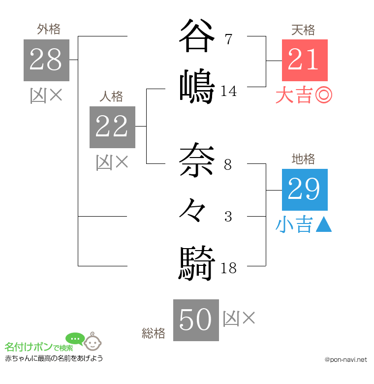 谷嶋 奈々騎さんの姓名判断結果