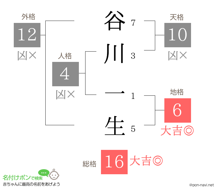 谷川 一生さんの姓名判断結果