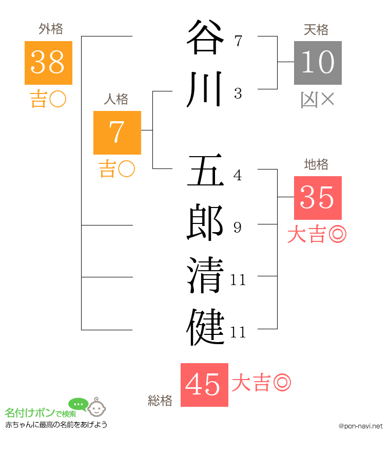 谷川 五郎清健さんの姓名判断結果
