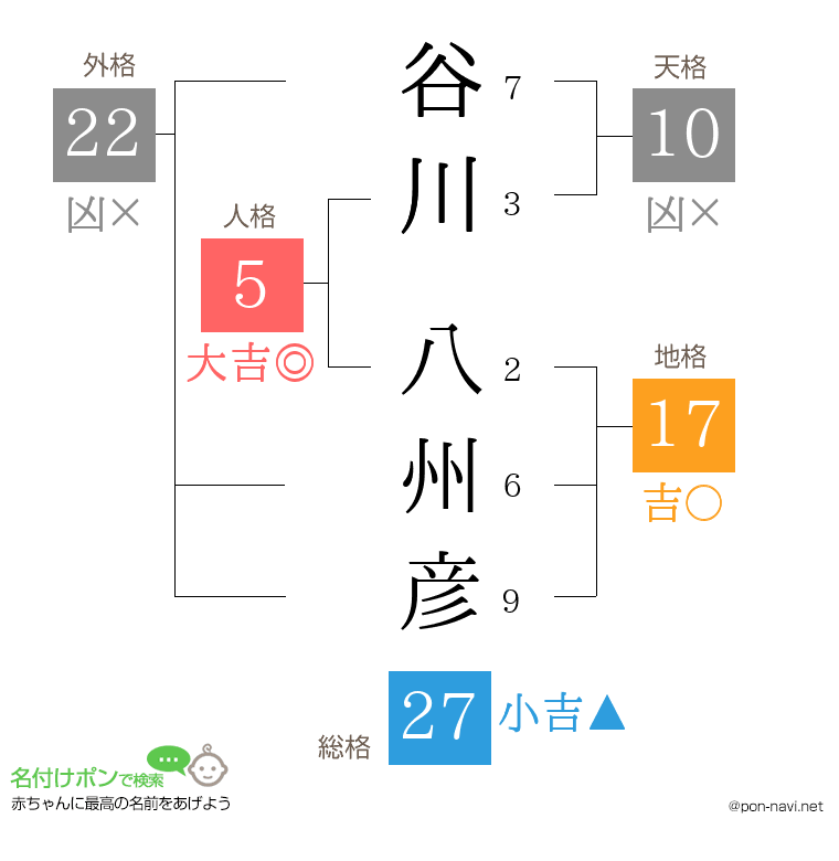 谷川 八州彦さんの姓名判断結果