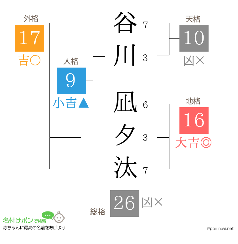 谷川 凪夕汰さんの姓名判断結果