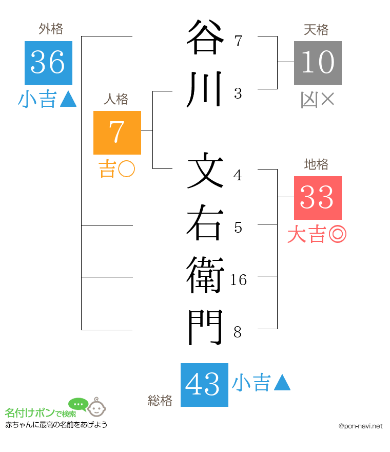 谷川 文右衛門さんの姓名判断結果