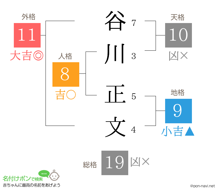 谷川 正文さんの姓名判断結果