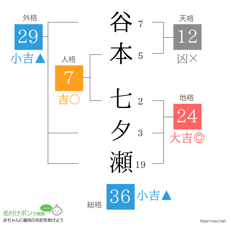 谷本 七夕瀬さんの姓名判断結果