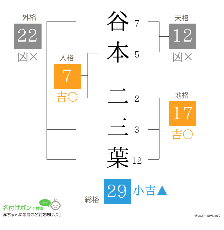 谷本 二三葉さんの姓名判断結果
