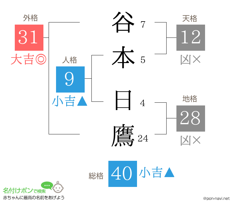 谷本 日鷹さんの姓名判断結果