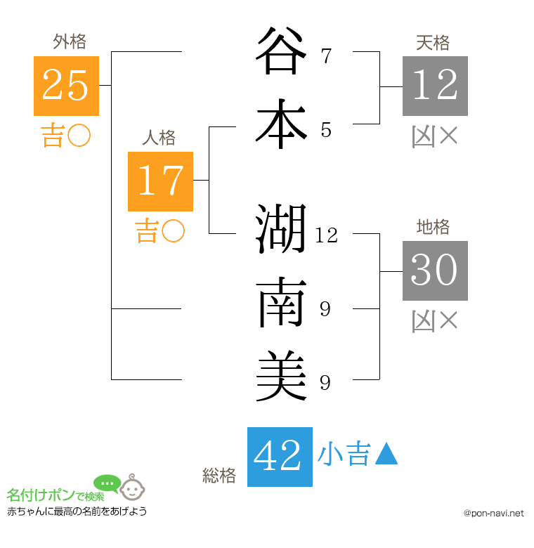 谷本 湖南美さんの姓名判断結果