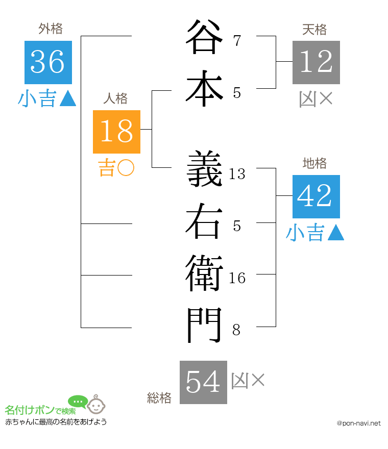谷本 義右衛門さんの姓名判断結果